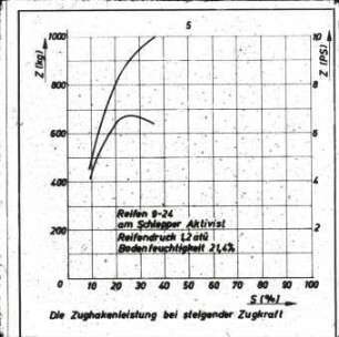 Die Zughakenleistung bei steigender Zugkraft