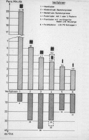Diagramm: Arbeitsverfahren, Ernteverfahren, Arbeitskraft, Leistung