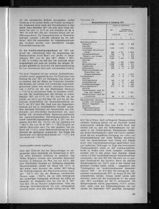 Tabelle 15: Steueraufkommen in Hamburg 1971