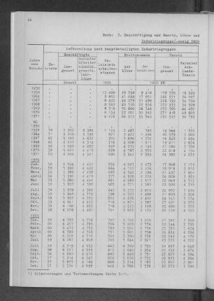Industriegruppe/-zweig 3800 Eisen-, Blech- u. Metallwaren