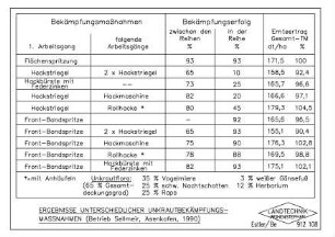 Ergebnisse unterschiedlicher Unkrautbekämpfungsmaßnahmen (Betrieb Sellmeir, Asenkofen, 1990)