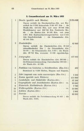 2. Gesamtbestand am 31. März 1933