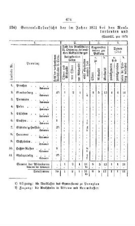 General-Uebersicht der im Jahre 1871 bei den Realschulen II. Ordnung des Preußischen Staats geprüften Abiturienten und Extraneer : [III. Gymnasien und Realschulen]