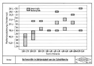 Reifengröße in Abhängigkeit von der Schnittbreite