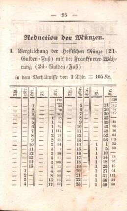 Reduction der Münzen.