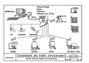 Einsatzgebiete des mobilen Agrarcomputers (zentrale Steuerung, Regelung und Überwachung)