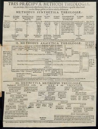 Tres Praecipuae Methodi Theologiae ....