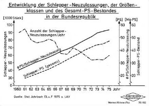 Entwicklung der Schlepper-Neuzulassungen, der Größenklassen und des Gesamt-PS-Bestandes in der BRD