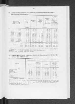 Lohnsteuerpflichtige, Lohnsteuerfälle und durchschnittlicher Bruttolohn in den Bezirken 1980