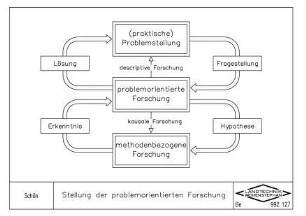 Stellung der problemorientierten Forschung