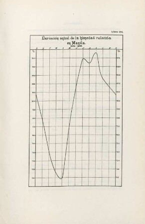 Lámina XVI. Variación anual de la humedad relativa en Manila. 1883-1898