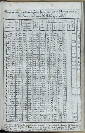 Osservazioni meteorologiche fatte nel reale Osservatorio di Palermo nel mese di Febbrajo 1838.