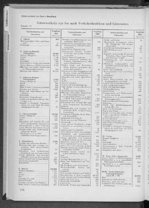 Tabelle 11 Güterverkehr zur See nach Verkehrsbezirken und Güterarten