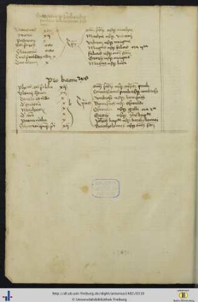 Handschriftlicher Auszug aus den Statuta artium facultatis studii Friburgensis (Abschn. 22 u. 25) von 1490.