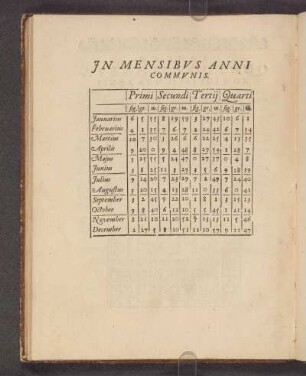 Jn Mensibus Anni Communis.
