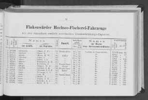 Finkenwärder Hochsee-Fischerei-Fahrzeuge mit den denselben amtlich zuertheilten Unterscheidungs-Signalen.