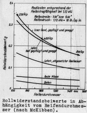 Rollwiderstandsbeiwerte in Abhängigkeit vom Reifendurchmesser (nach McKibben)
