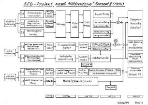 SFB-Projekt "masch. Milchentzug" Konzept II (1975)