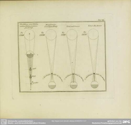Fig. LXXII. Vorstellung einer totalen und partialen Sonnenfinsterinss. Fig. LXXIII. Ringförmige Sonnenfinsterniss. Fig. LXXIV. Total mit Dauer. Fig. LXXV. Total ohne Dauer