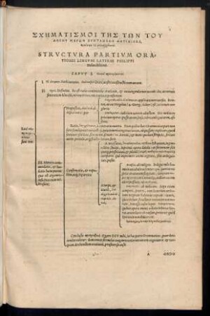 Structura Partium Orationis Linguae Latinae Philippi Melanchthonis.