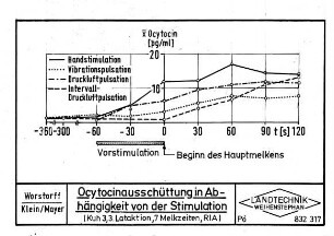 Ocytocinausschüttung in Abhängigkeit von der Stimulation