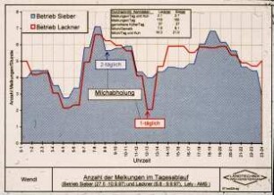 Anzahl der Melkungen im Tagesablauf (Betrieb Sieber (27.5.-10.9.97) und Lackner (6.8.-9.9.97), Lely-AMS)