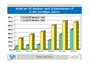 Anteil der PC-Besitzer nach Größenklassen LF in den jeweiligen Jahren