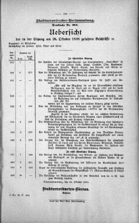 Uebersicht der in der Sitzung am 26. Oktober 1898 gefassten Beschlüsse., 26. Oktober 1898