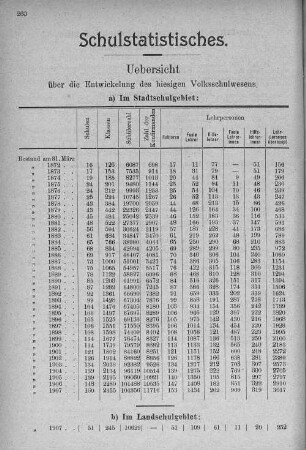 Schulstatistisches : Übersicht über die Entwicklung des hiesigen Volksschulwesens