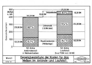 Gegenüberstellung der Kosten für das Melken im Anbinde- und Laufstall