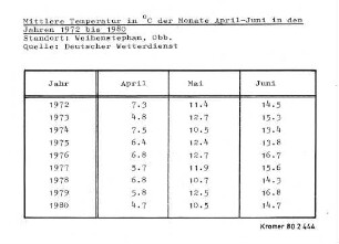 Mittlere Temperatur in Grad Celsius der Monate April-Juni in den Jahren 1972 bis 1980