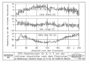 GPS-Abweichung für X, Y, Z von den mittleren Koordinaten nach dem Einschalten (21 Wiederholungen, Feststation Scheyern am 5.11.92, SEL-GLOBOS LN 2000)
