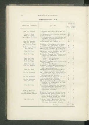 Sommersemester 1910.