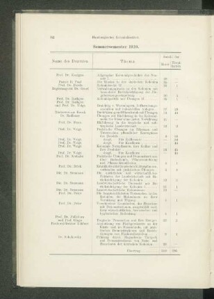 Sommersemester 1910.