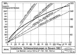Installierte Schlepperleistung in Bayern 1982 (je Betrieb und je 100 ha LF >50 - 100 - 150 ha)