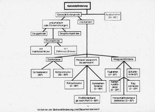 Verfahren der Getreideförderung und Bauartenübersicht