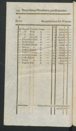 Recapitulation des Waaren-Scontro pr. Monath März