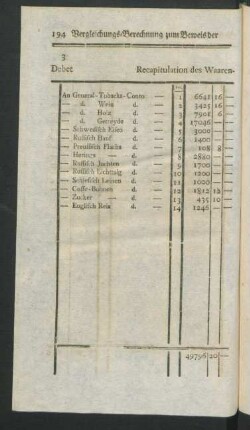 Recapitulation des Waaren-Scontro pr. Monath März