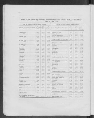 Tabelle 9. Das zahlenmäßige Verhältnis der Geschlechter in den einzelnen Stadt- und Gebietsteilen 1925, 1919 und 1910.