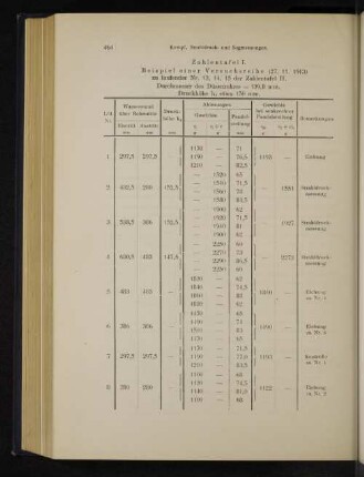 Zahlentafel I. Beispiel einer Versuchsreihe (27.11.1913)