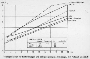 Transportkosten für Lastkraftwagen und schleppergezogene Fahrzeuge, 12 t Nutzlast unterstellt