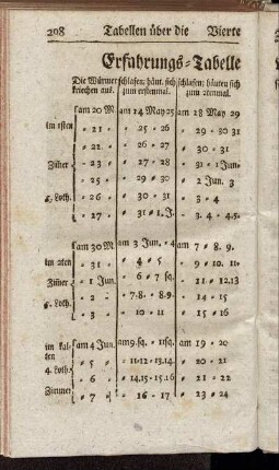Erfahrungs-Tabelle vom Jahr 1760.