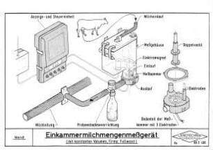 Einkammermilchmengenmeßgerät