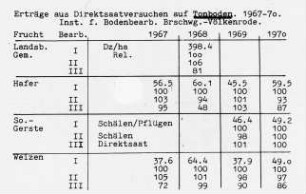 Erträge aus Direktsaatversuchen auf Tonböden 1967 bis 1970