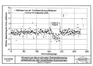 Abweichung des errechneten Trendmittelwertes je Melkzeit von den tatsächlichen Milchmengen (Bucht 2, morgens)