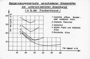 Konservierungsverluste verschiedener Silobehälter bei unterschiedlichen Anwelkgrad (in % der Trockenmasse)