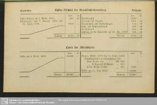 Kassen-Abschluß der Grundstücksverwaltung