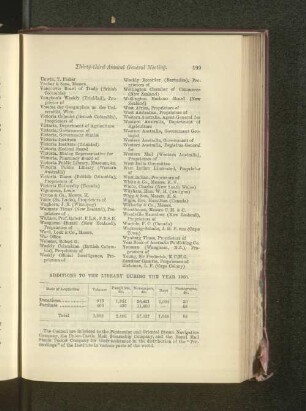 Additions to the Library during 1900.