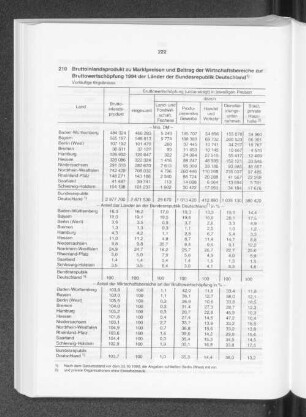 Bruttoinlandsprodukt zu Marktpreisen und Beitrag der Wirtschaftsbereiche zur Bruttowertschöpfung 1994 der Länder der Bundesrepublik Deutschland