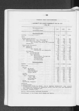 1. Ausfuhr des Landes Hamburg 1975 bis 1977